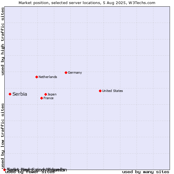 Market position of Serbia vs. Turks and Caicos Islands vs. Saint Pierre and Miquelon