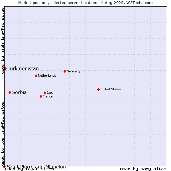 Market position of Serbia vs. Turkmenistan vs. Saint Pierre and Miquelon