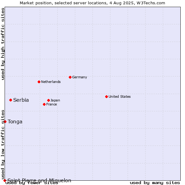 Market position of Serbia vs. Tonga vs. Saint Pierre and Miquelon
