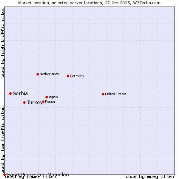 Market position of Turkey vs. Serbia vs. Saint Pierre and Miquelon