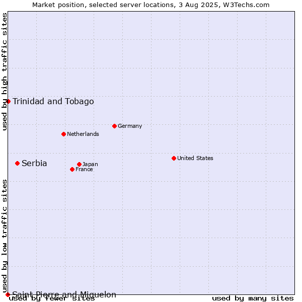 Market position of Serbia vs. Trinidad and Tobago vs. Saint Pierre and Miquelon