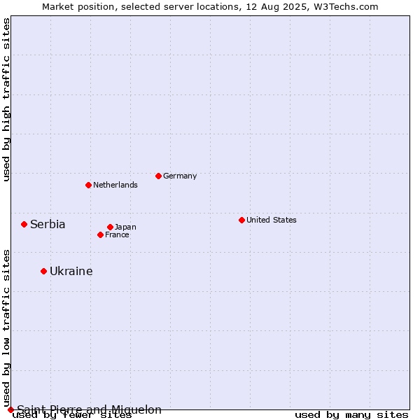 Market position of Ukraine vs. Serbia vs. Saint Pierre and Miquelon