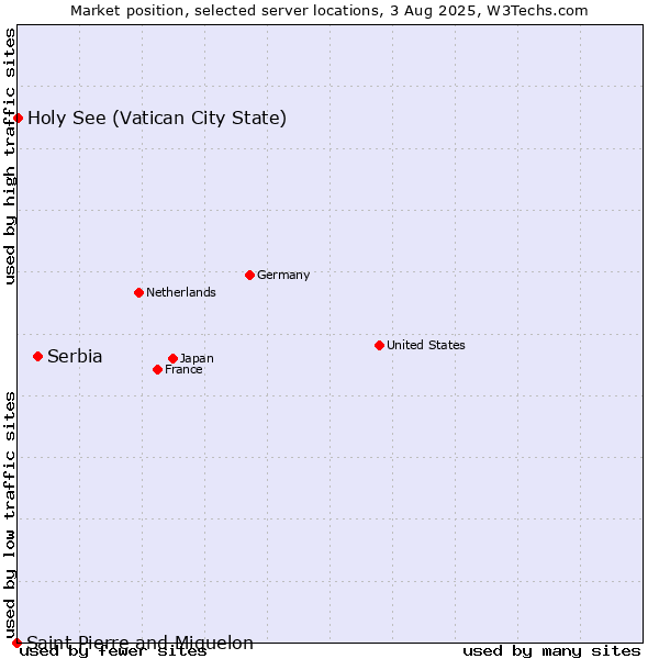 Market position of Serbia vs. Holy See (Vatican City State) vs. Saint Pierre and Miquelon
