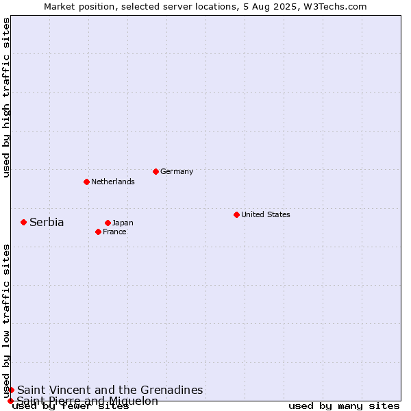Market position of Serbia vs. Saint Vincent and the Grenadines vs. Saint Pierre and Miquelon