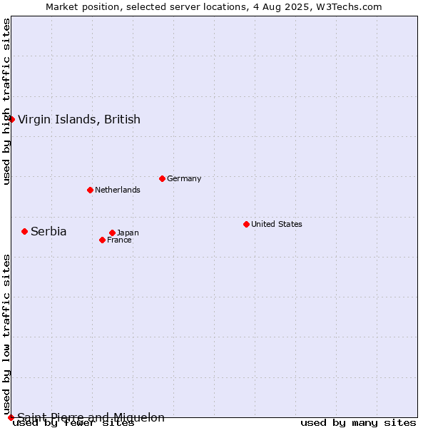 Market position of Serbia vs. Virgin Islands, British vs. Saint Pierre and Miquelon