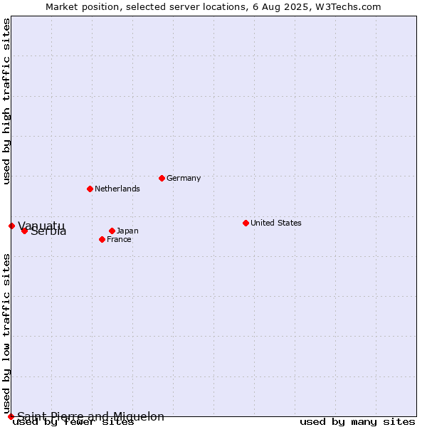 Market position of Serbia vs. Vanuatu vs. Saint Pierre and Miquelon