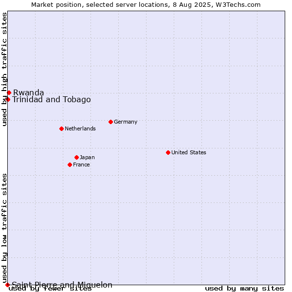 Market position of Rwanda vs. Trinidad and Tobago vs. Saint Pierre and Miquelon