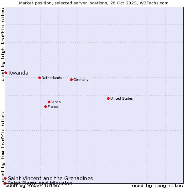 Market position of Rwanda vs. Saint Vincent and the Grenadines vs. Saint Pierre and Miquelon