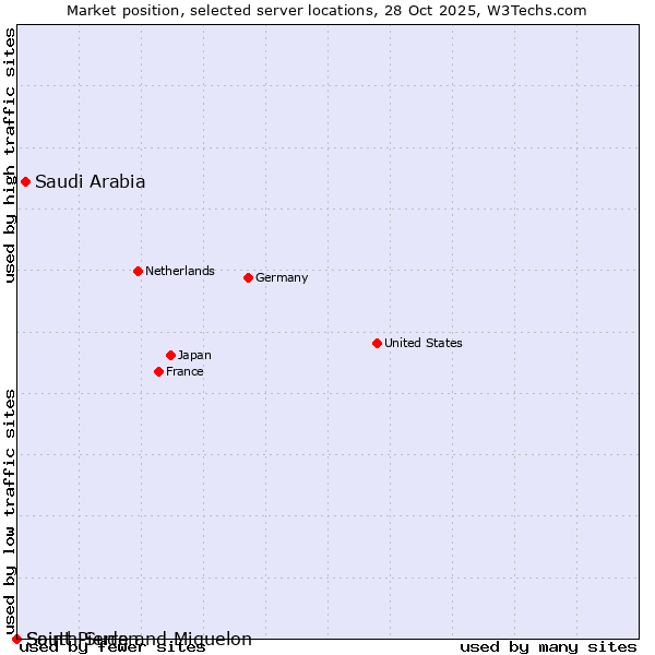 Market position of Saudi Arabia vs. Saint Pierre and Miquelon vs. South Sudan