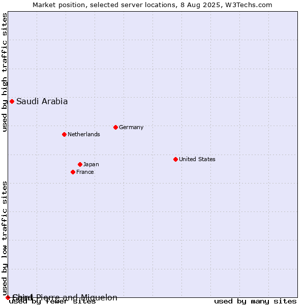 Market position of Saudi Arabia vs. Saint Pierre and Miquelon vs. Chad