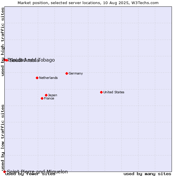 Market position of Saudi Arabia vs. Trinidad and Tobago vs. Saint Pierre and Miquelon