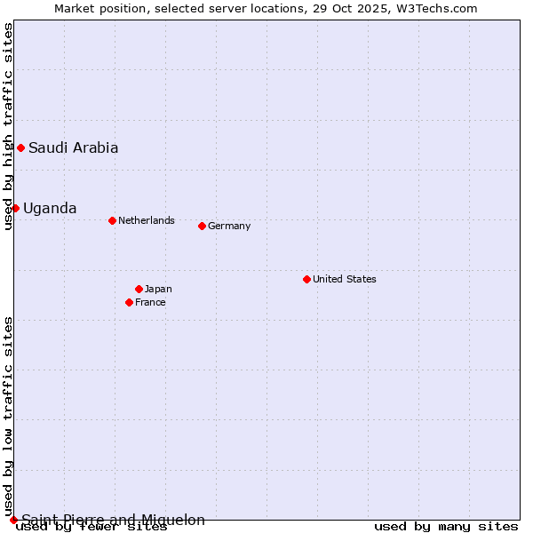 Market position of Saudi Arabia vs. Uganda vs. Saint Pierre and Miquelon