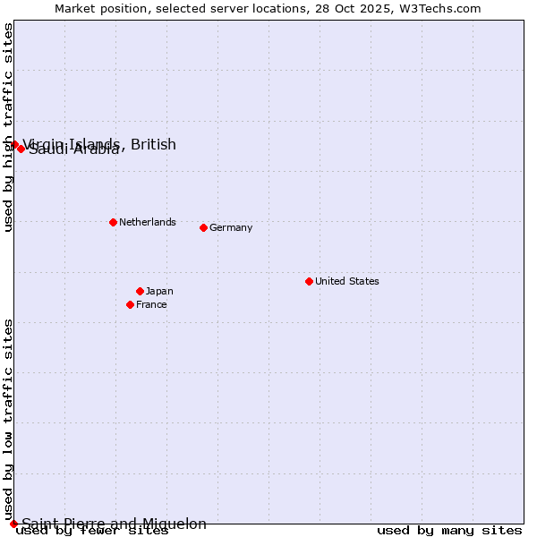 Market position of Saudi Arabia vs. Virgin Islands, British vs. Saint Pierre and Miquelon