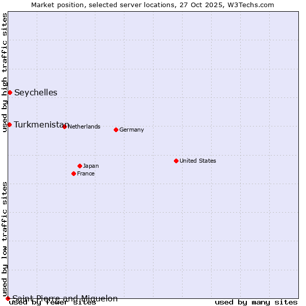 Market position of Seychelles vs. Turkmenistan vs. Saint Pierre and Miquelon