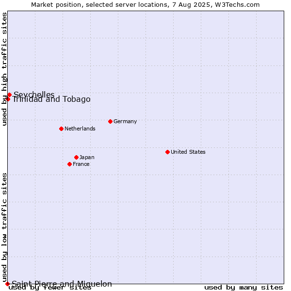 Market position of Seychelles vs. Trinidad and Tobago vs. Saint Pierre and Miquelon