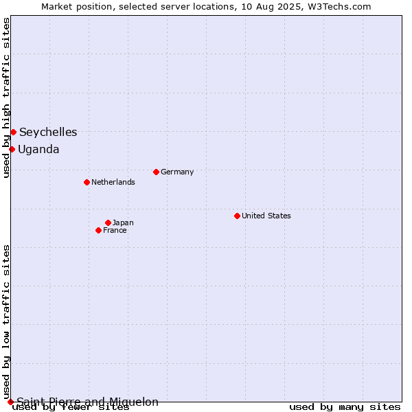 Market position of Seychelles vs. Uganda vs. Saint Pierre and Miquelon