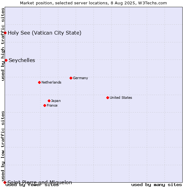 Market position of Seychelles vs. Holy See (Vatican City State) vs. Saint Pierre and Miquelon