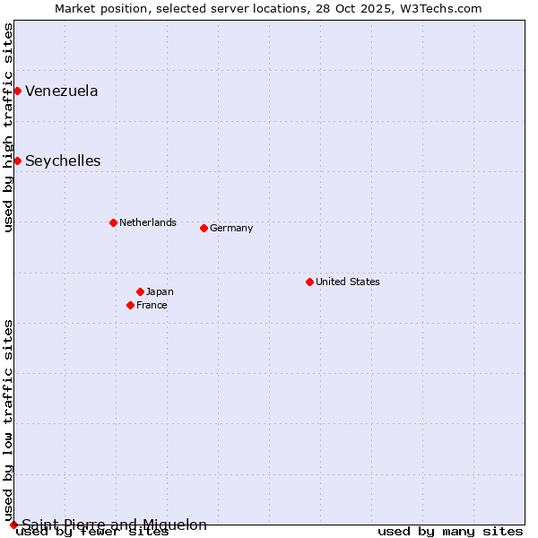 Market position of Seychelles vs. Venezuela vs. Saint Pierre and Miquelon
