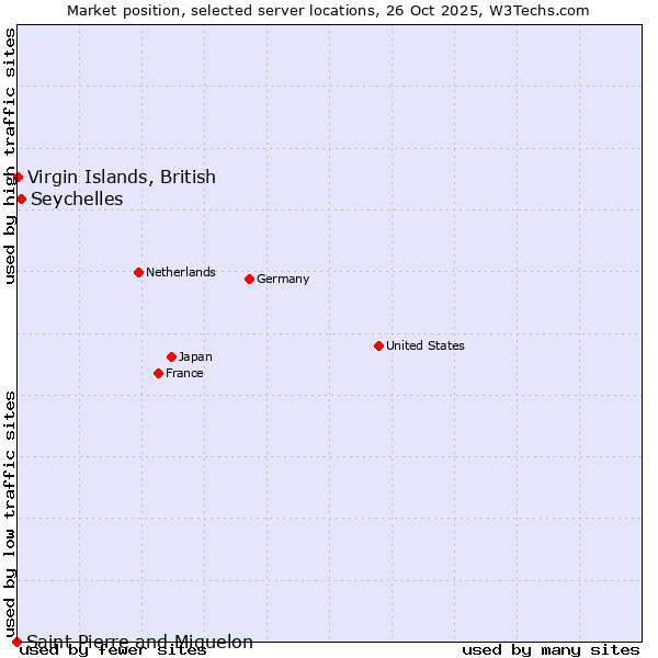 Market position of Seychelles vs. Virgin Islands, British vs. Saint Pierre and Miquelon