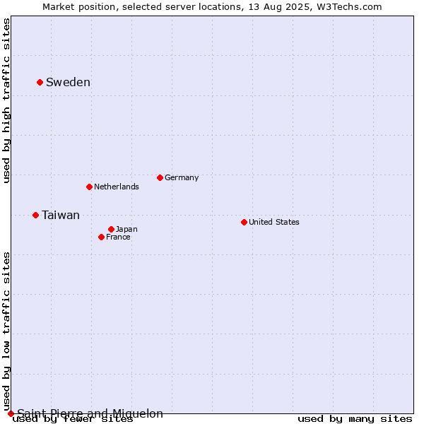 Market position of Sweden vs. Taiwan vs. Saint Pierre and Miquelon
