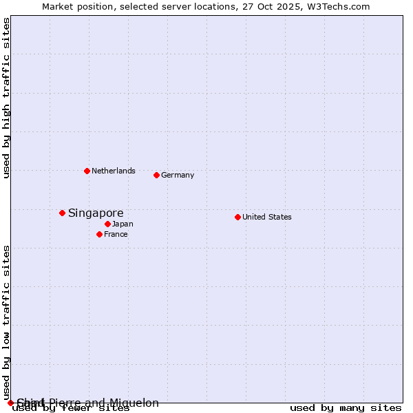Market position of Singapore vs. Saint Pierre and Miquelon vs. Chad