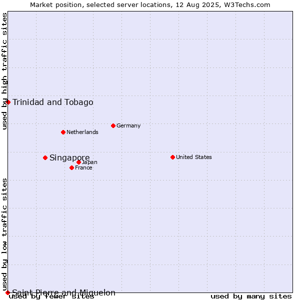 Market position of Singapore vs. Trinidad and Tobago vs. Saint Pierre and Miquelon