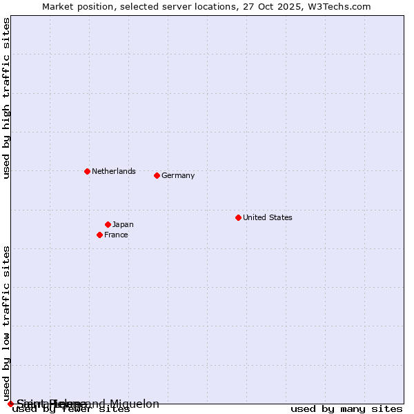 Market position of Sierra Leone vs. Saint Pierre and Miquelon vs. Saint Helena