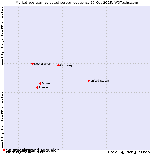 Market position of Saint Pierre and Miquelon vs. Saint Helena vs. South Sudan