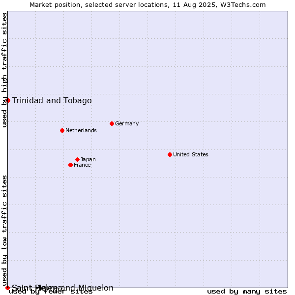 Market position of Trinidad and Tobago vs. Saint Pierre and Miquelon vs. Saint Helena