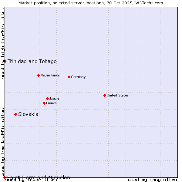 Market position of Slovakia vs. Trinidad and Tobago vs. Saint Pierre and Miquelon