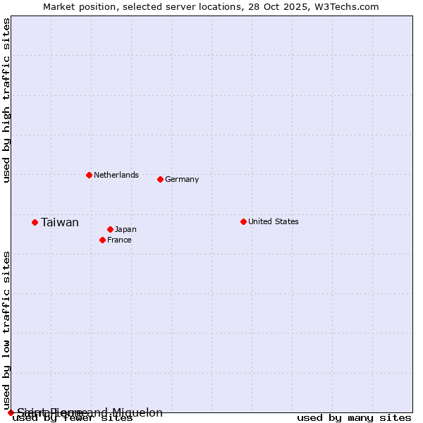 Market position of Taiwan vs. Sierra Leone vs. Saint Pierre and Miquelon