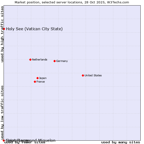 Market position of Holy See (Vatican City State) vs. Sierra Leone vs. Saint Pierre and Miquelon
