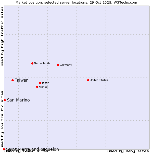 Market position of Taiwan vs. San Marino vs. Saint Pierre and Miquelon
