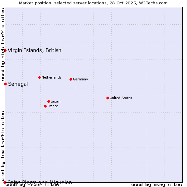 Market position of Senegal vs. Virgin Islands, British vs. Saint Pierre and Miquelon