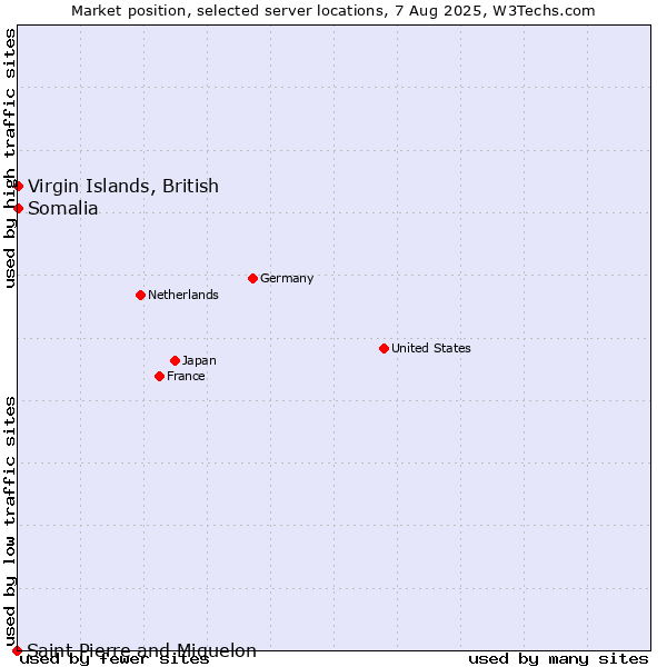 Market position of Virgin Islands, British vs. Somalia vs. Saint Pierre and Miquelon