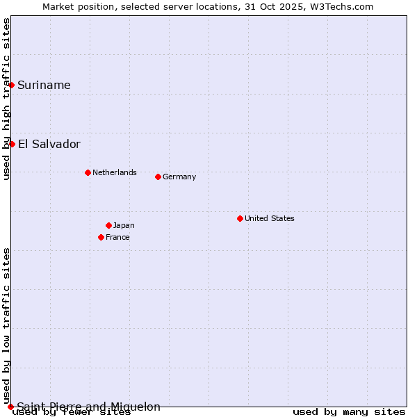 Market position of El Salvador vs. Suriname vs. Saint Pierre and Miquelon