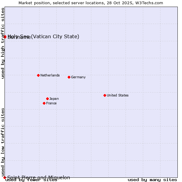 Market position of Holy See (Vatican City State) vs. Suriname vs. Saint Pierre and Miquelon