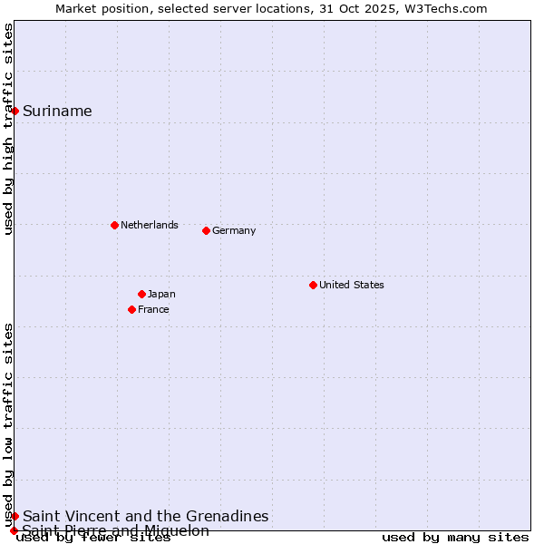 Market position of Suriname vs. Saint Vincent and the Grenadines vs. Saint Pierre and Miquelon