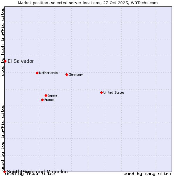 Market position of El Salvador vs. Saint Pierre and Miquelon vs. South Sudan