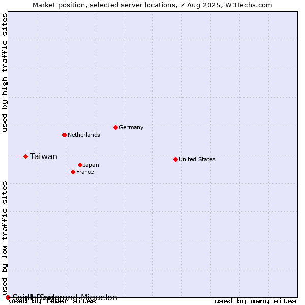 Market position of Taiwan vs. Saint Pierre and Miquelon vs. South Sudan