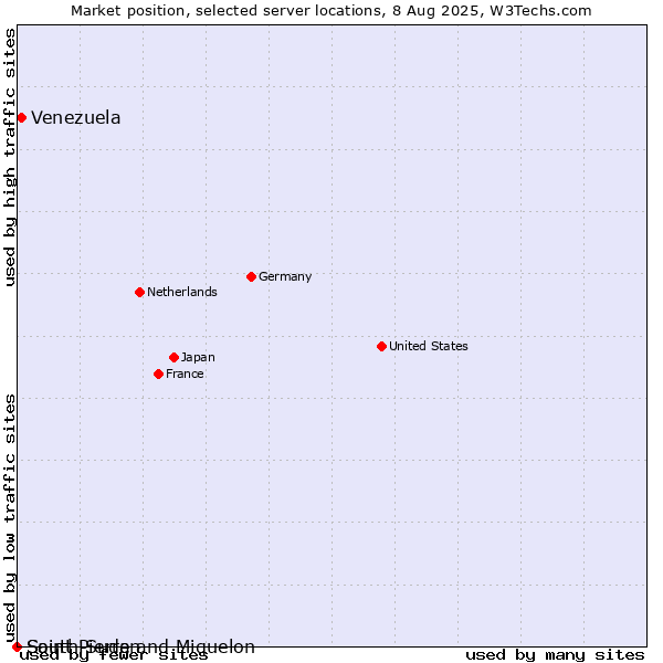 Market position of Venezuela vs. Saint Pierre and Miquelon vs. South Sudan