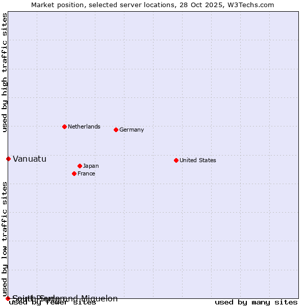 Market position of Vanuatu vs. Saint Pierre and Miquelon vs. South Sudan