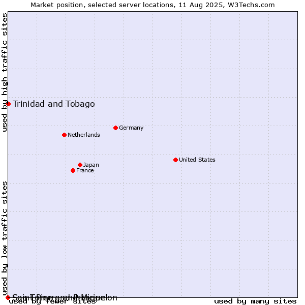 Market position of Trinidad and Tobago vs. Sao Tome and Principe vs. Saint Pierre and Miquelon