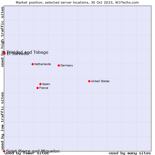 Market position of El Salvador vs. Trinidad and Tobago vs. Saint Pierre and Miquelon