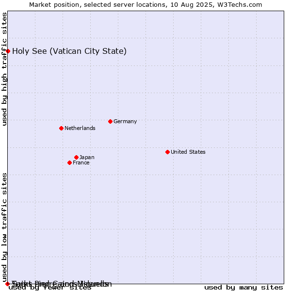 Market position of Holy See (Vatican City State) vs. Saint Pierre and Miquelon vs. Turks and Caicos Islands