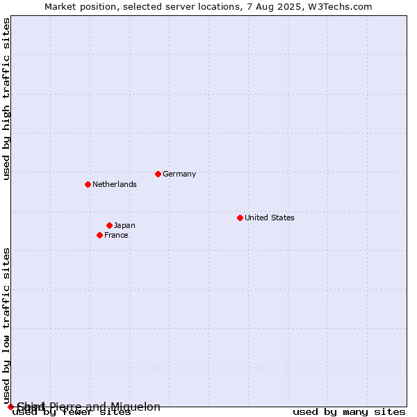 Market position of Saint Pierre and Miquelon vs. Chad