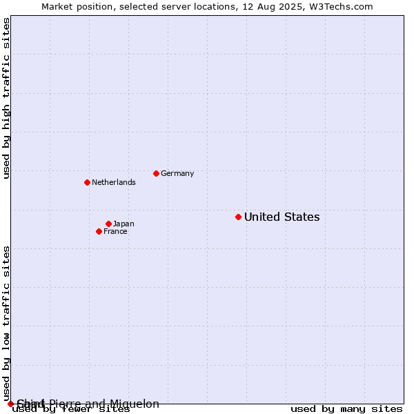 Market position of United States vs. Saint Pierre and Miquelon vs. Chad