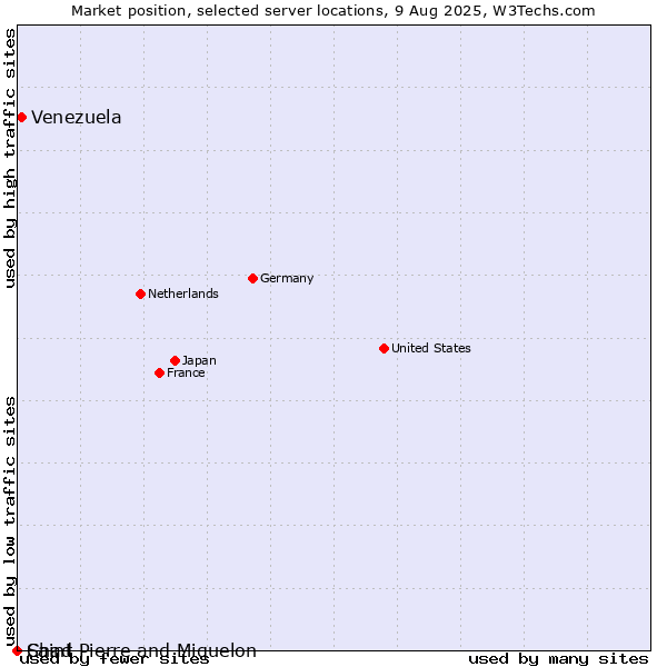 Market position of Venezuela vs. Saint Pierre and Miquelon vs. Chad