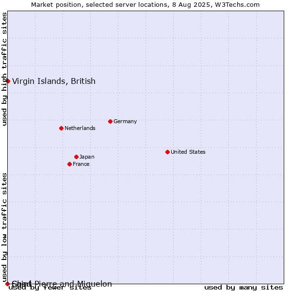 Market position of Virgin Islands, British vs. Saint Pierre and Miquelon vs. Chad