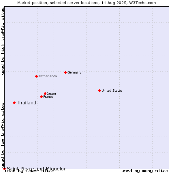 Market position of Thailand vs. Saint Pierre and Miquelon